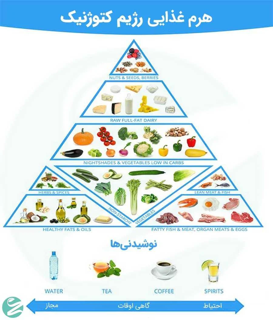 رژیم کتو