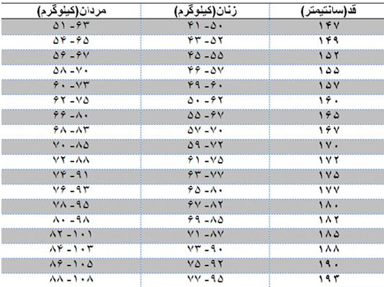 رژیم غذایی