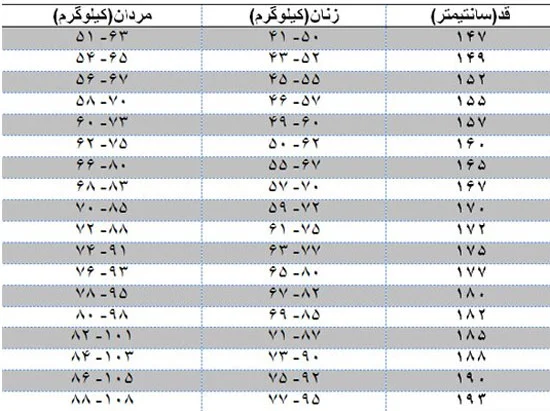 رژیم غذایی
