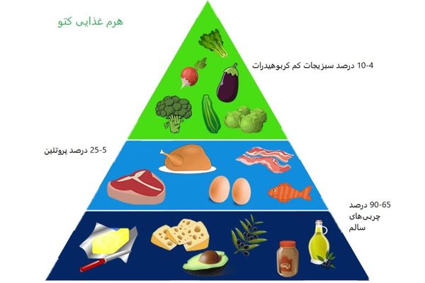 رژیم غذایی