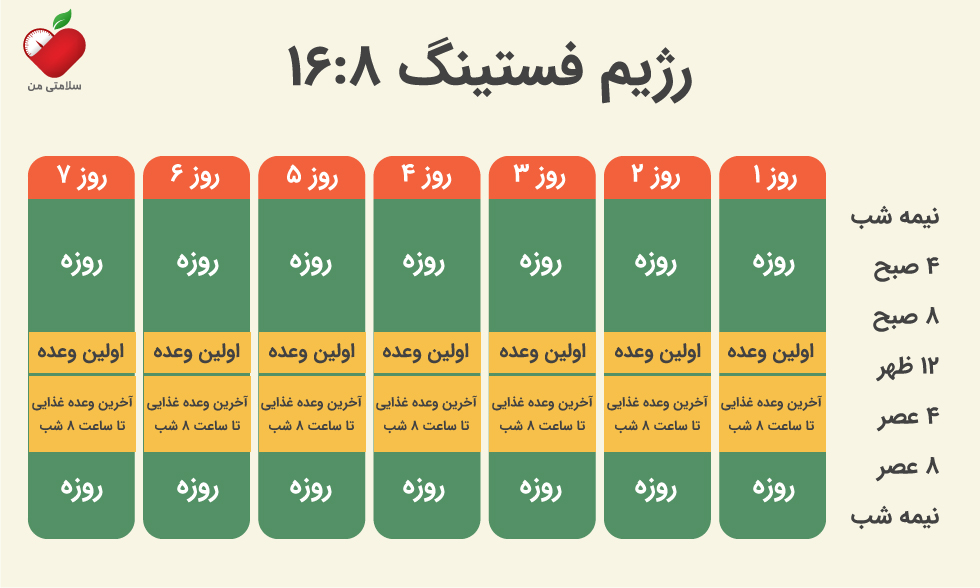 رژیم غذایی