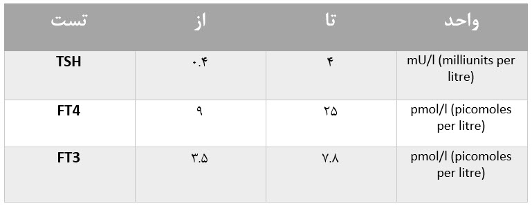 رژیم غذایی