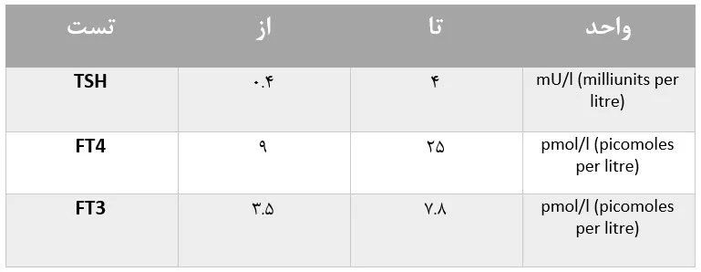 رژیم غذایی