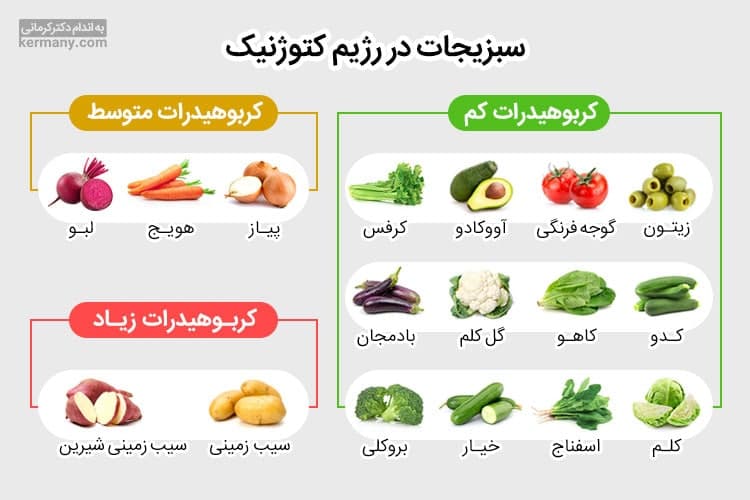 رژیم غذایی