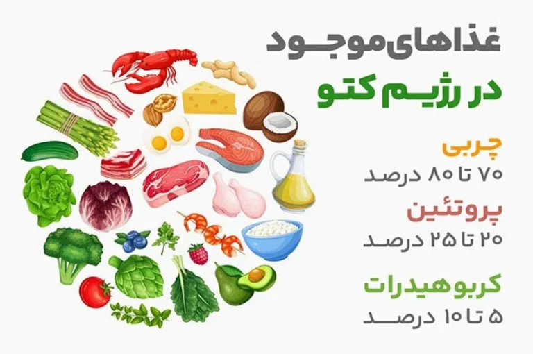 نمونه رژیم فستینگ دکتر کرمانی