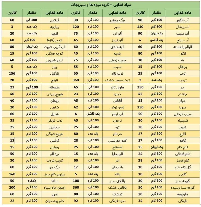 کالری میوه ها دکتر کرمانی