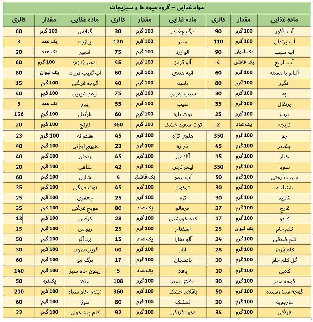 رژیم غذایی