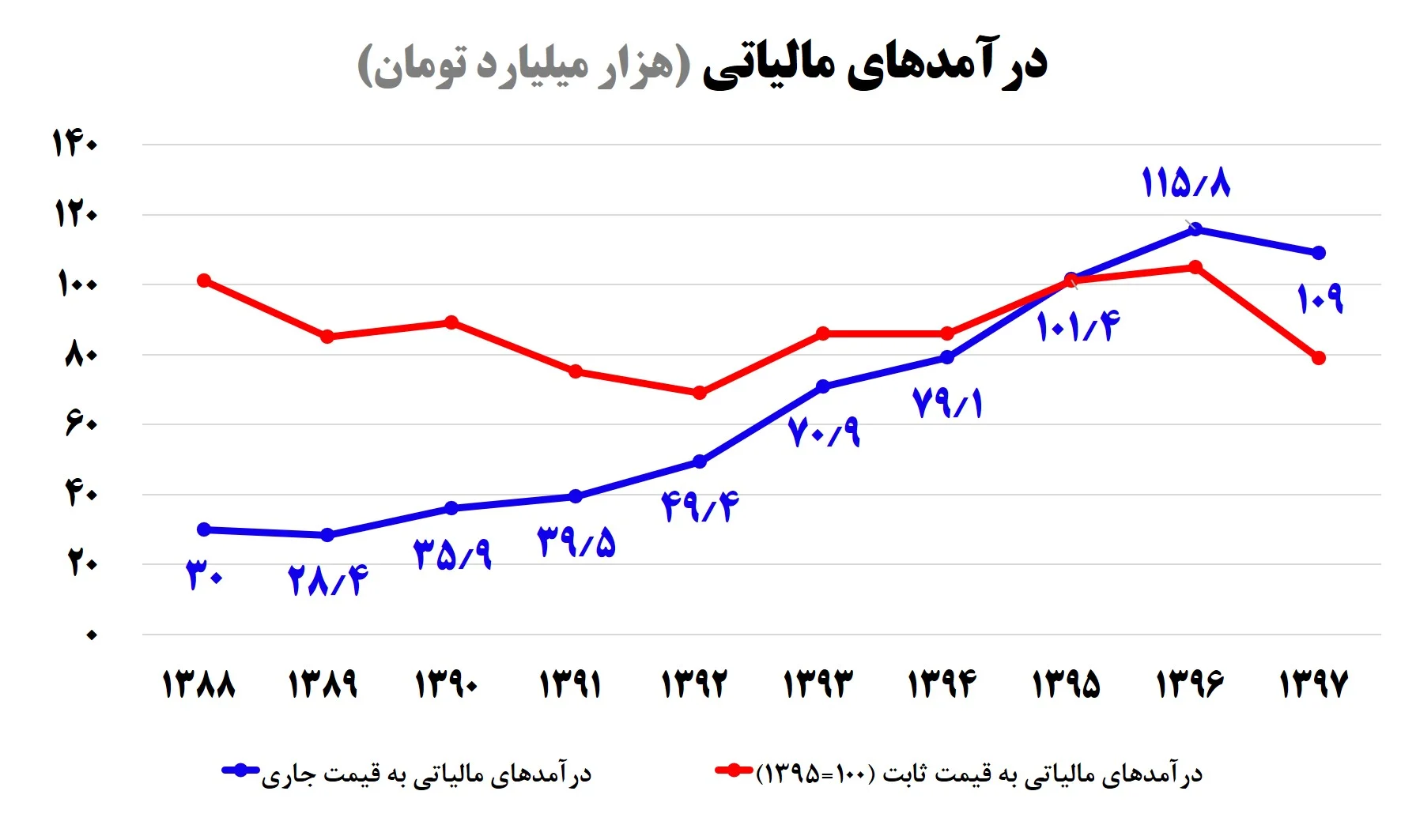 مالیات