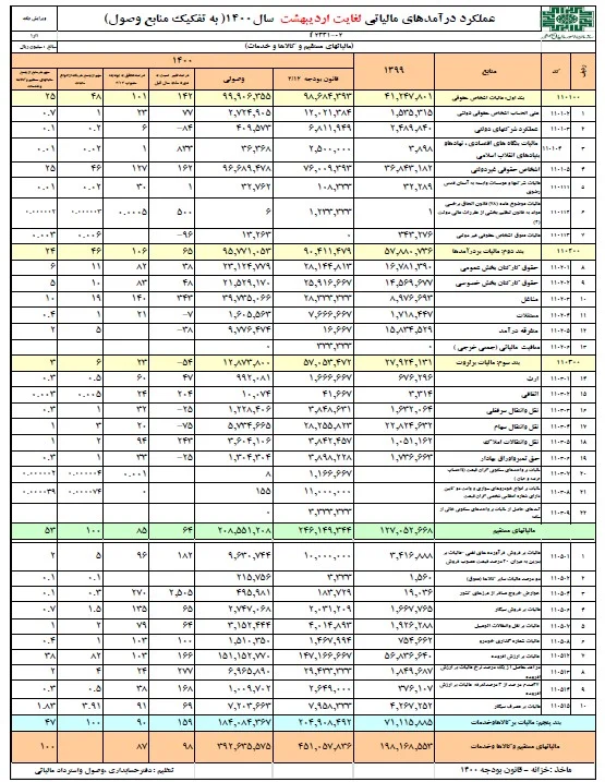 مالیات
