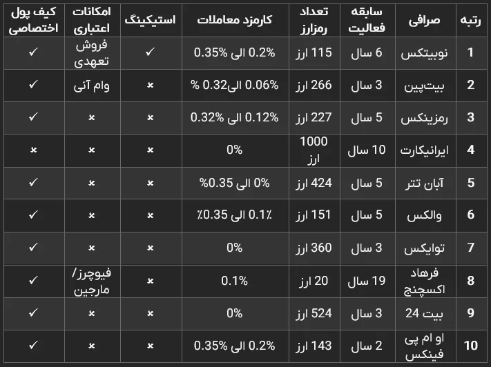 ارز دیجیتال